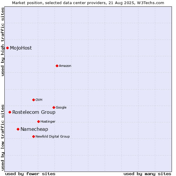 Market position of Namecheap vs. Rostelecom Group vs. MojoHost