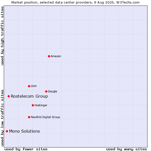 Market position of Rostelecom Group vs. Mono Solutions