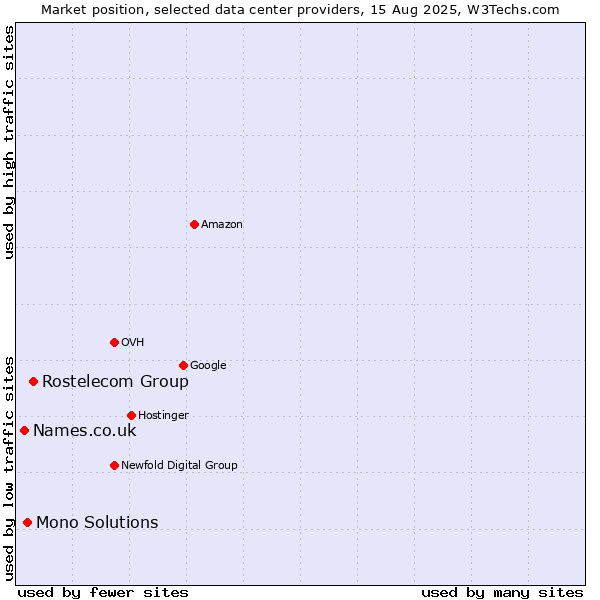 Market position of Rostelecom Group vs. Mono Solutions vs. Names.co.uk