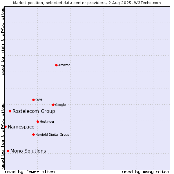 Market position of Rostelecom Group vs. Mono Solutions vs. Namespace