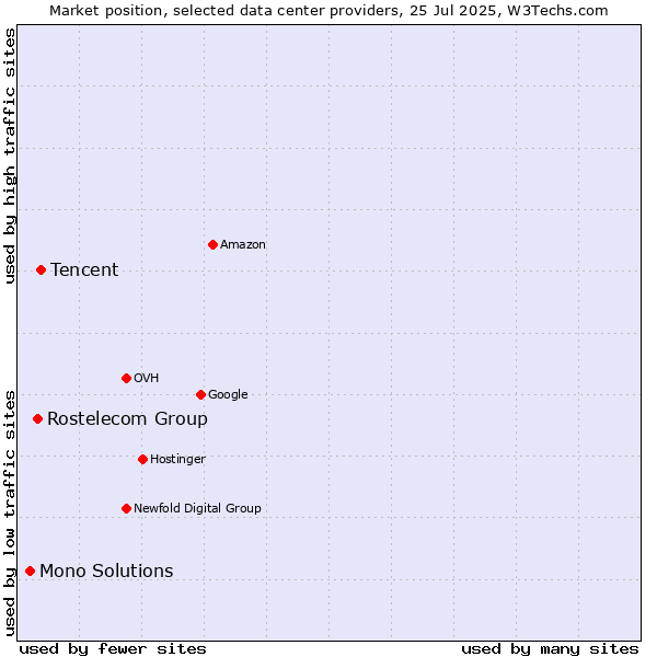 Market position of Tencent vs. Rostelecom Group vs. Mono Solutions