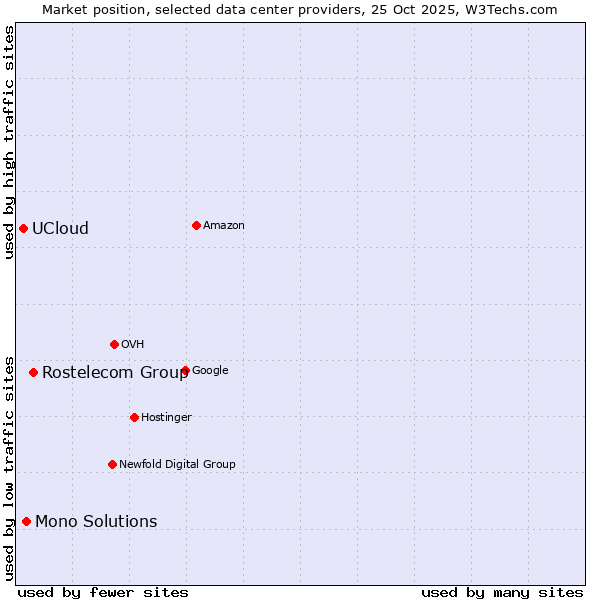 Market position of Rostelecom Group vs. Mono Solutions vs. UCloud