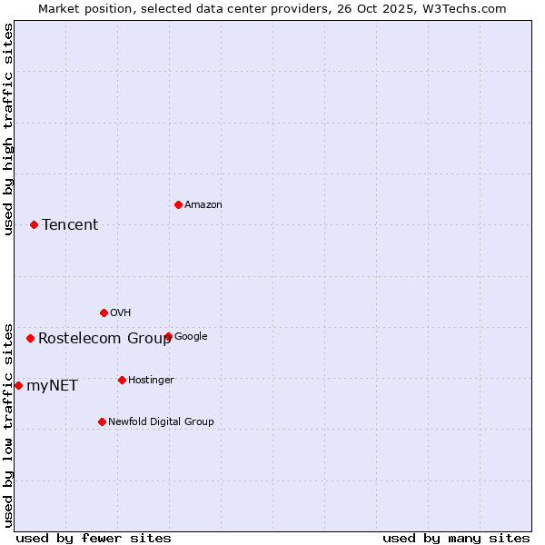 Market position of Tencent vs. Rostelecom Group vs. myNET