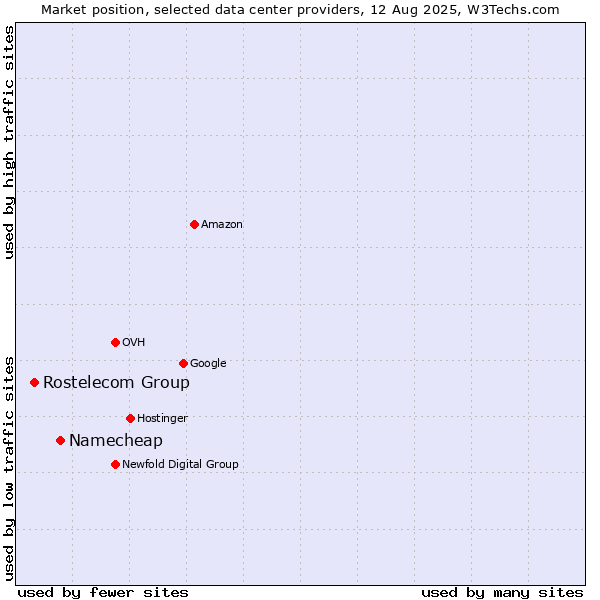 Market position of Namecheap vs. Rostelecom Group