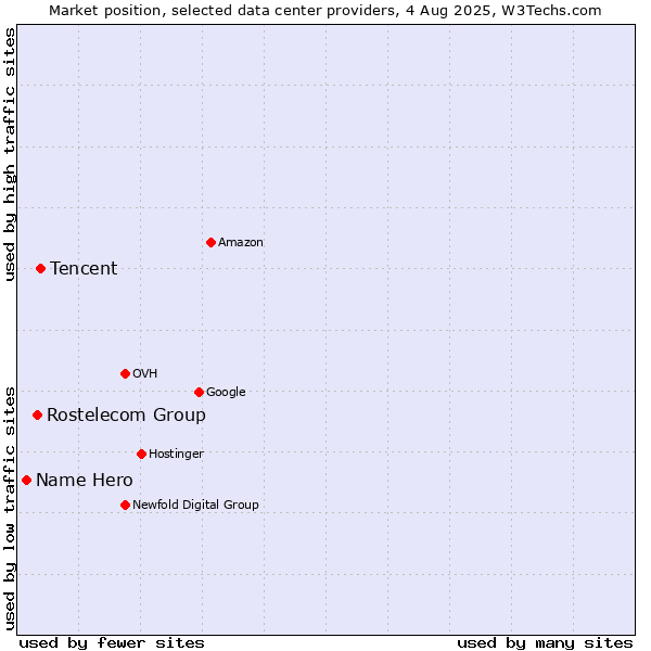 Market position of Tencent vs. Rostelecom Group vs. Name Hero
