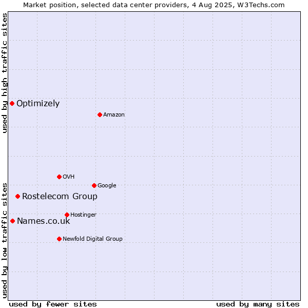 Market position of Rostelecom Group vs. Names.co.uk vs. Optimizely