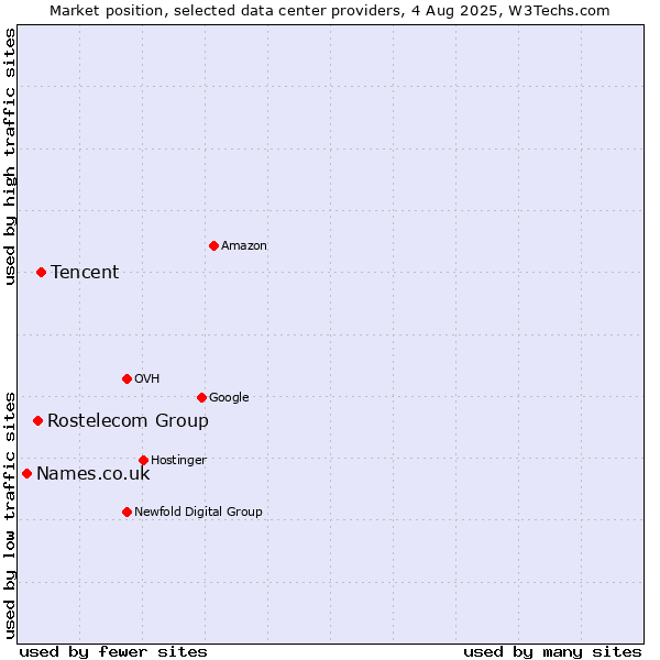 Market position of Tencent vs. Rostelecom Group vs. Names.co.uk