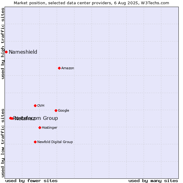 Market position of Netafraz vs. Rostelecom Group vs. Nameshield