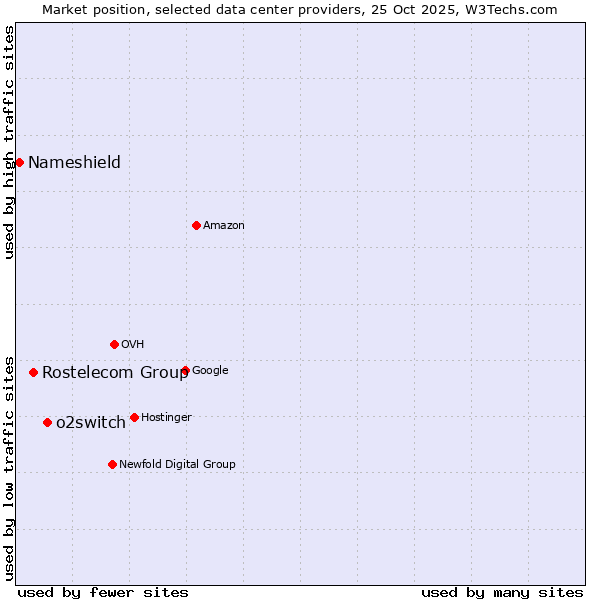 Market position of o2switch vs. Rostelecom Group vs. Nameshield