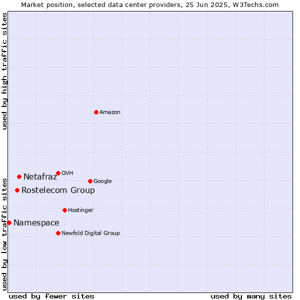 Market position of Netafraz vs. Rostelecom Group vs. Namespace