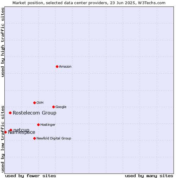 Market position of netcup vs. Rostelecom Group vs. Namespace