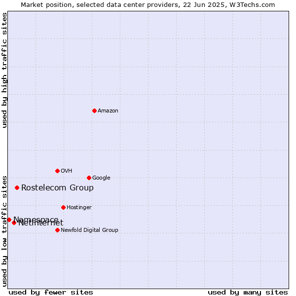 Market position of Rostelecom Group vs. Netinternet vs. Namespace