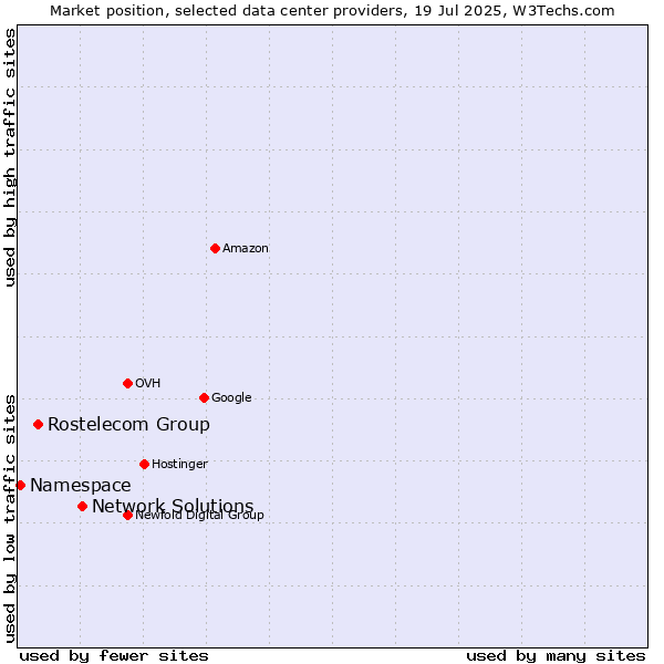 Market position of Network Solutions vs. Rostelecom Group vs. Namespace