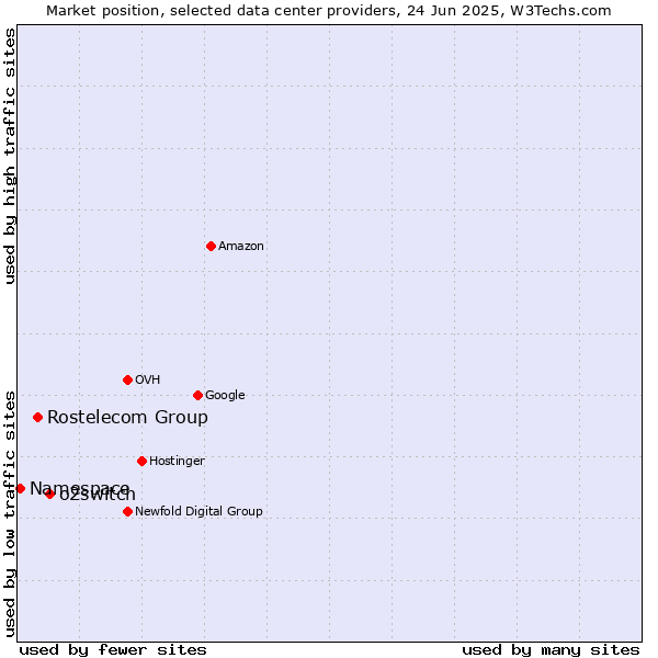 Market position of o2switch vs. Rostelecom Group vs. Namespace
