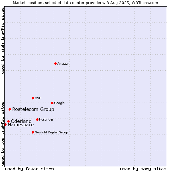 Market position of Rostelecom Group vs. Oderland vs. Namespace