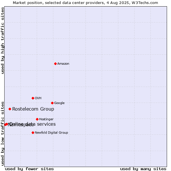 Market position of Rostelecom Group vs. Online data services vs. Namespace