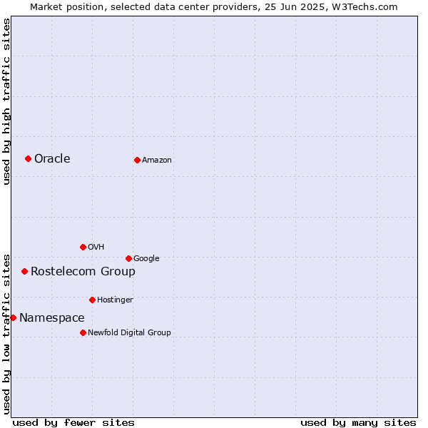 Market position of Oracle vs. Rostelecom Group vs. Namespace