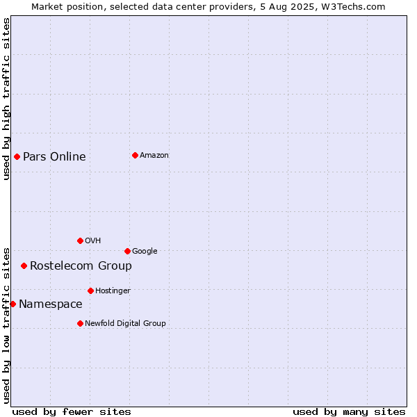 Market position of Rostelecom Group vs. Pars Online vs. Namespace