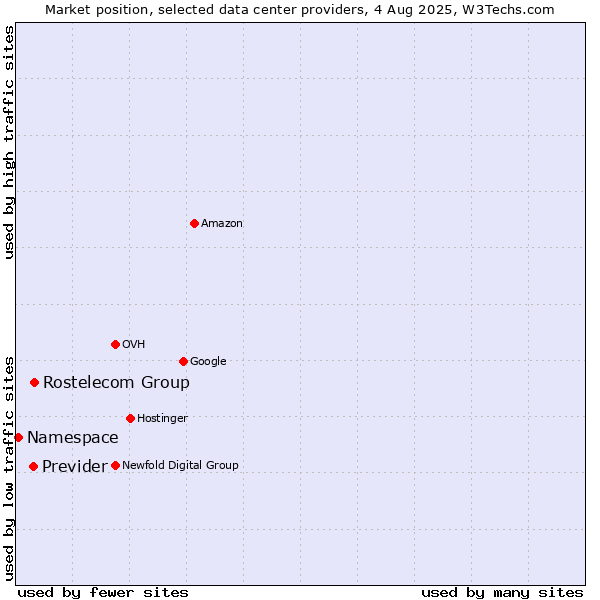 Market position of Rostelecom Group vs. Previder vs. Namespace
