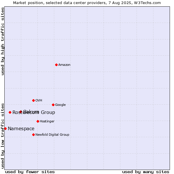 Market position of Sakura vs. Rostelecom Group vs. Namespace