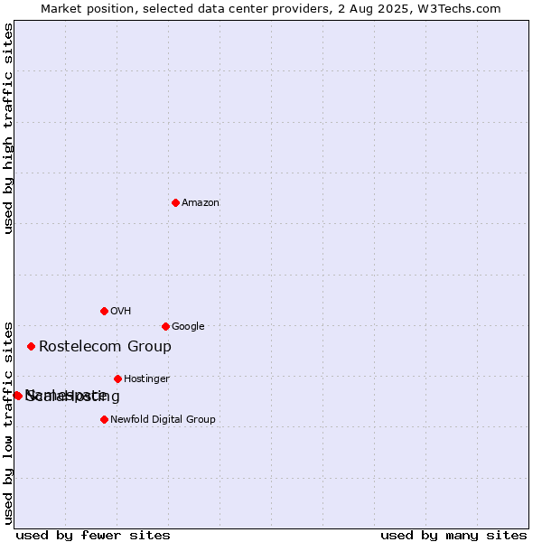 Market position of Rostelecom Group vs. ScalaHosting vs. Namespace