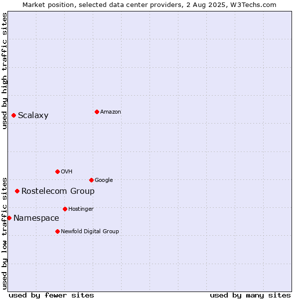 Market position of Rostelecom Group vs. Scalaxy vs. Namespace