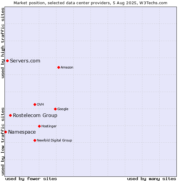 Market position of Rostelecom Group vs. Servers.com vs. Namespace