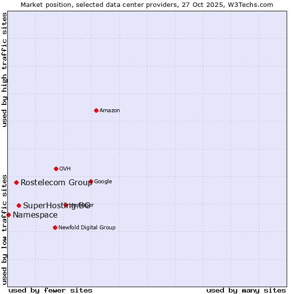 Market position of SuperHosting.BG vs. Rostelecom Group vs. Namespace
