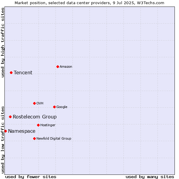 Market position of Tencent vs. Rostelecom Group vs. Namespace