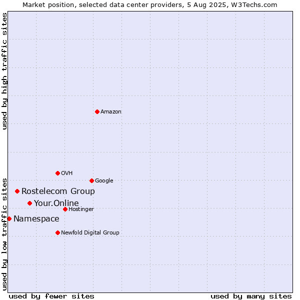 Market position of Your.Online vs. Rostelecom Group vs. Namespace