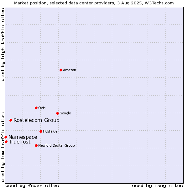 Market position of Rostelecom Group vs. Truehost vs. Namespace