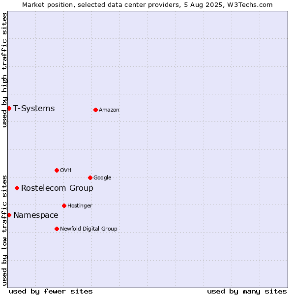 Market position of Rostelecom Group vs. T-Systems vs. Namespace