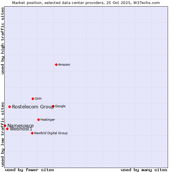Market position of Rostelecom Group vs. Webhost1 vs. Namespace