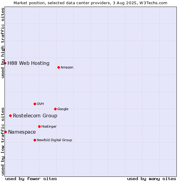 Market position of Rostelecom Group vs. Namespace vs. H88 Web Hosting