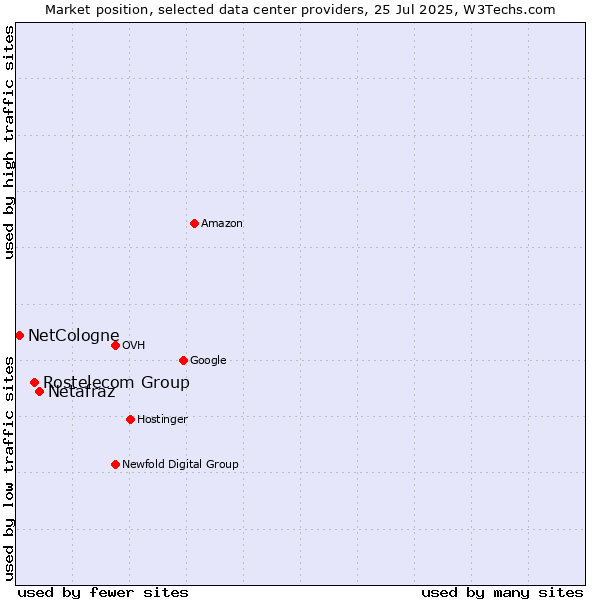 Market position of Netafraz vs. Rostelecom Group vs. NetCologne