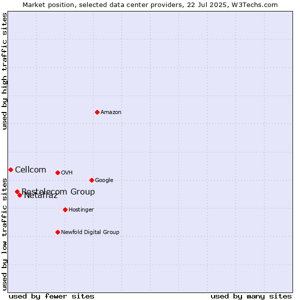 Market position of Netafraz vs. Rostelecom Group vs. Cellcom