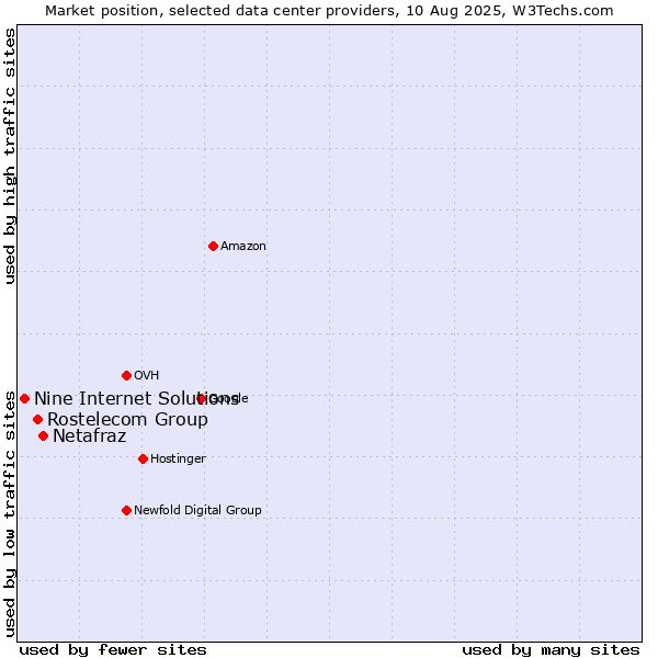 Market position of Netafraz vs. Rostelecom Group vs. Nine Internet Solutions