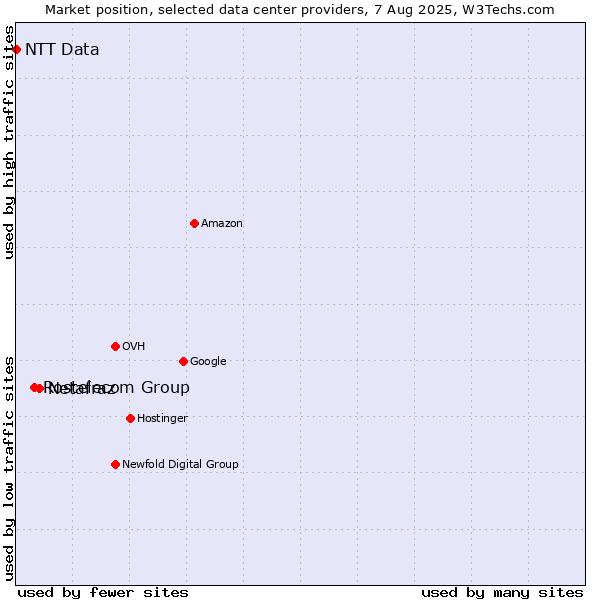 Market position of Netafraz vs. Rostelecom Group vs. NTT Data