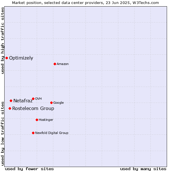 Market position of Netafraz vs. Rostelecom Group vs. Optimizely