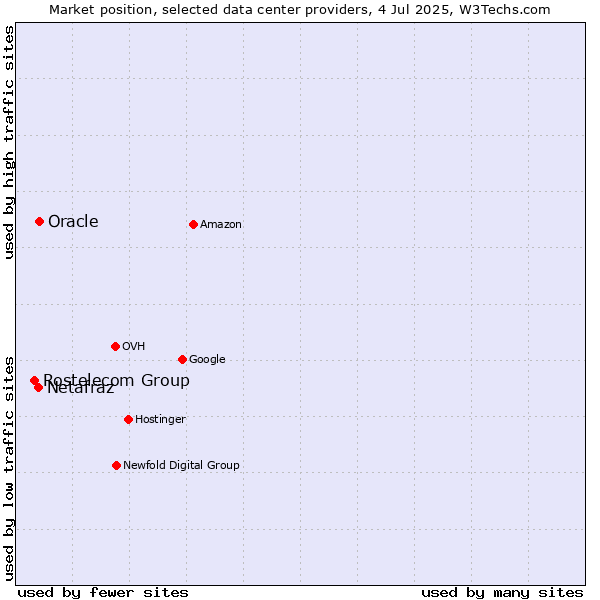 Market position of Oracle vs. Netafraz vs. Rostelecom Group