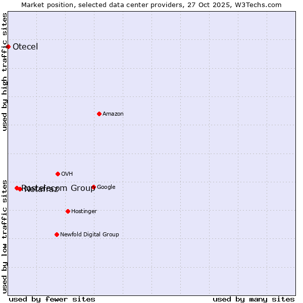 Market position of Netafraz vs. Rostelecom Group vs. Otecel