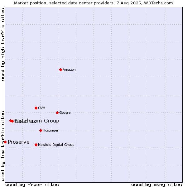 Market position of Netafraz vs. Rostelecom Group vs. Proserve