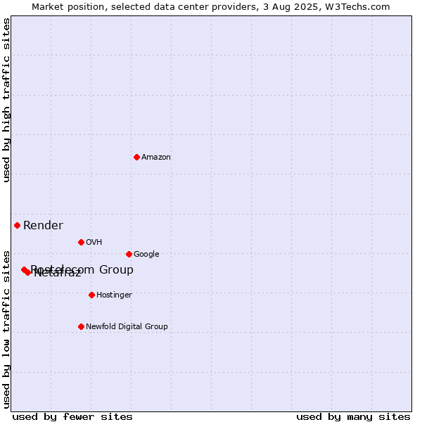 Market position of Netafraz vs. Rostelecom Group vs. Render