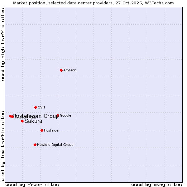 Market position of Sakura vs. Netafraz vs. Rostelecom Group