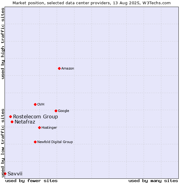 Market position of Netafraz vs. Rostelecom Group vs. Savvii