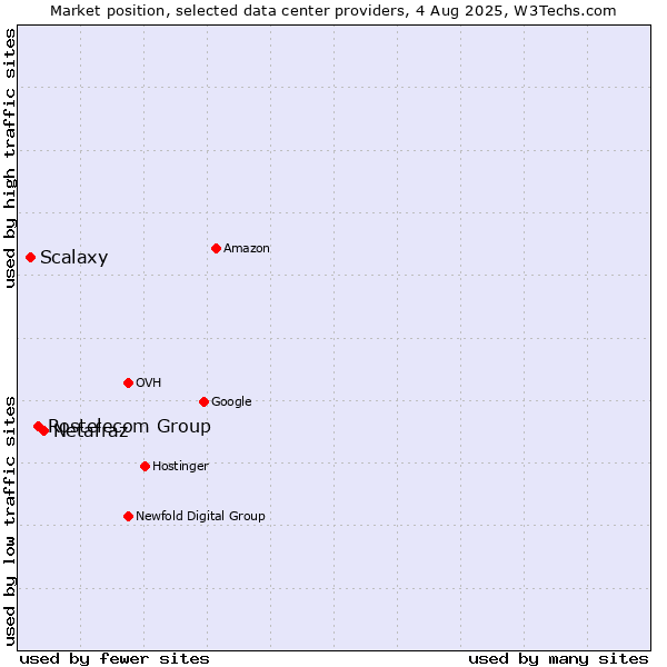 Market position of Netafraz vs. Rostelecom Group vs. Scalaxy