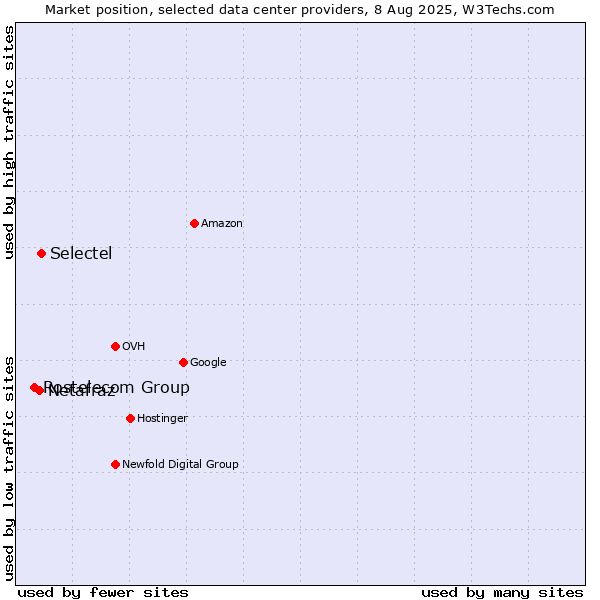 Market position of Selectel vs. Netafraz vs. Rostelecom Group