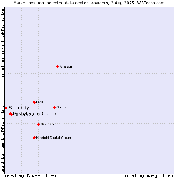 Market position of Netafraz vs. Rostelecom Group vs. Semplify