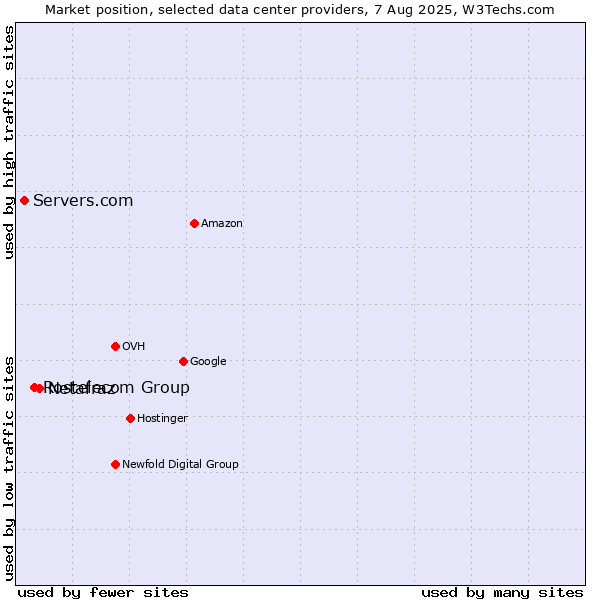 Market position of Netafraz vs. Rostelecom Group vs. Servers.com