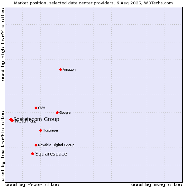 Market position of Squarespace vs. Netafraz vs. Rostelecom Group